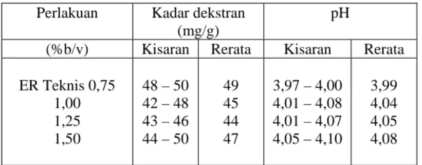 Tabel 4. Aplikasi Nira Tebu sebagai sumber karbon dalam fermentasi dekstran. 
