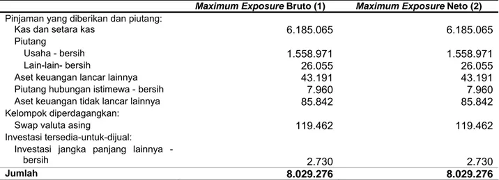 Tabel di bawah menunjukkan maksimum exposure risiko kredit untuk komponen dalam laporan neraca  konsolidasi