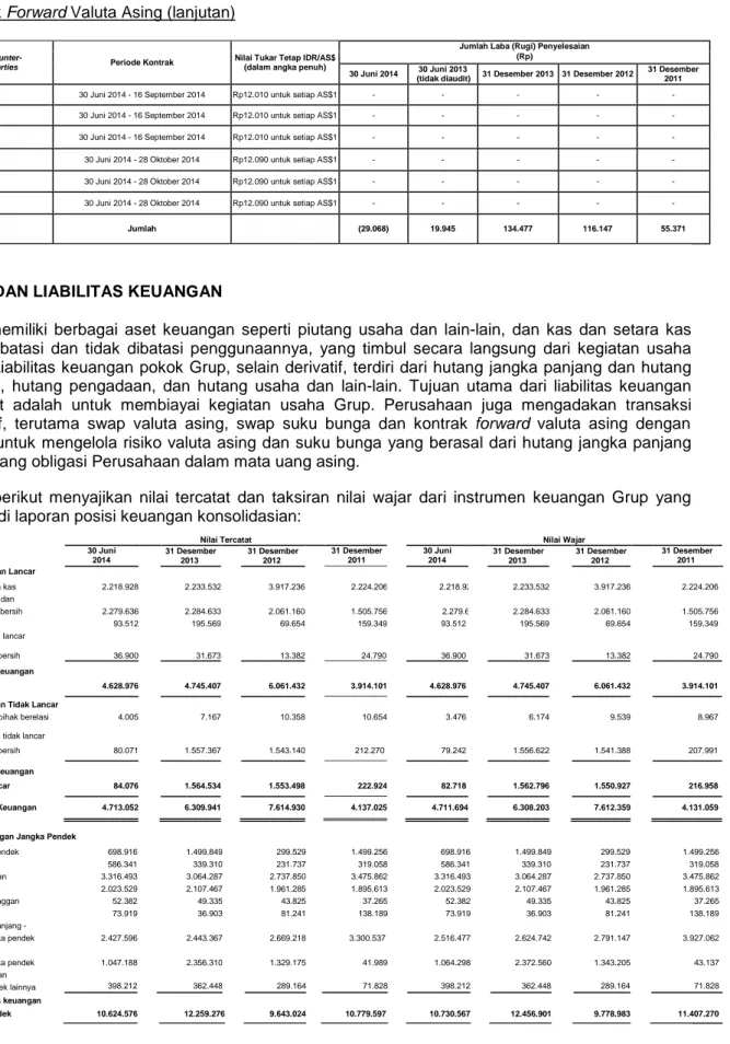 Tabel  berikut  menyajikan  nilai  tercatat  dan  taksiran  nilai  wajar  dari  instrumen  keuangan  Grup  yang  dicatat di laporan posisi keuangan konsolidasian: 