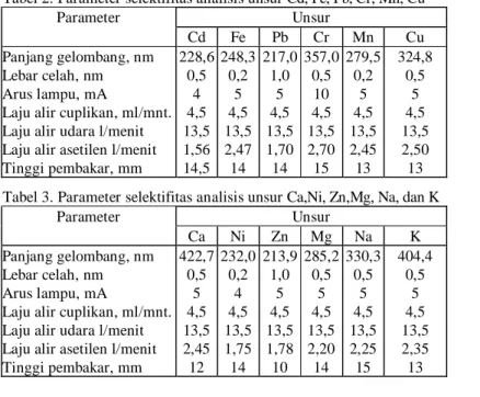 Tabel 1. Kalibrasi alat uji SSA metode nyala  No.  Parameter  Cu 2 ppm  ASTM  (3) 1.  2