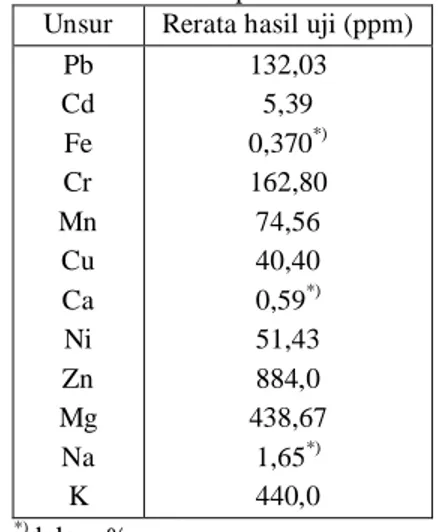 Tabel  8.  Kadar  unsur  dalam  contoh  uji  natrium  zirkonat produk PTAPB 