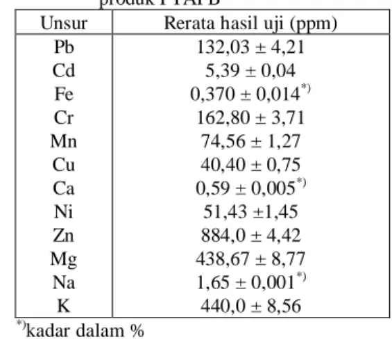 Tabel  15.  Kadar  unsur  dalam  natrium  zirkonat  produk PTAPB 