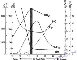 Gambar 2.7 Emisi gas buang versus air-fuel ratio pada SIE (sumber :  https://cepot.wordpress.com/2006/11/04/analisa-emisi-gas-buang) 