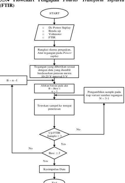 Gambar 3.6 Flowchart Pengujian Fourier Transform Infrared (FTIR) 