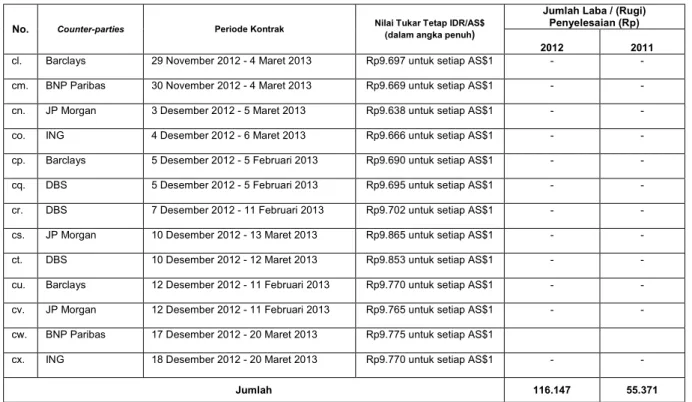 Tabel  berikut  menyajikan  aset  keuangan  dan  liabilitas  keuangan  Grup  pada  tanggal  31 Desember 2012 dan 2011 dan 1 Januari 2011 / 31 Desember 2010: 