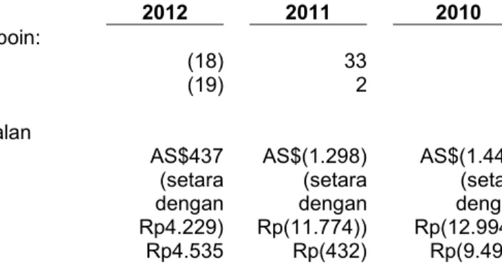 Tabel  berikut  menunjukkan  sensitivitas  terhadap  perubahan  yang  mungkin  terjadi  pada  suku  bunga,  di  mana  semua  variabel  lainnya  dianggap  tetap,  terhadap  laporan  laba  bersih  komprehensif  konsolidasian  Grup  untuk  tahun  yang  berakh