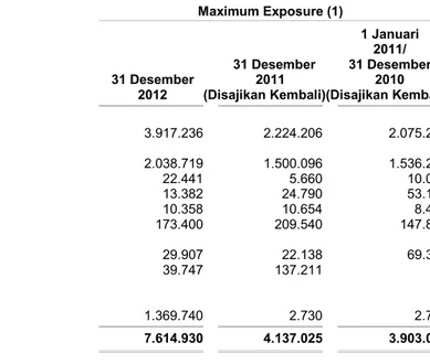 Tabel  di  bawah  menunjukkan  eksposur  maksimum  risiko  kredit  untuk  komponen  dalam  laporan  posisi keuangan konsolidasian pada tanggal 31  Desember 2012 dan 2011 dan 1 Januari 2011 /  31 Desember 2010:               Maximum Exposure (1)            