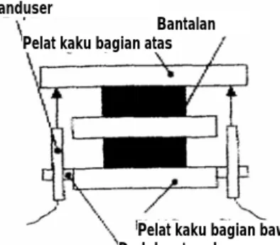 Gambar 3    Pemasangan benda uji 