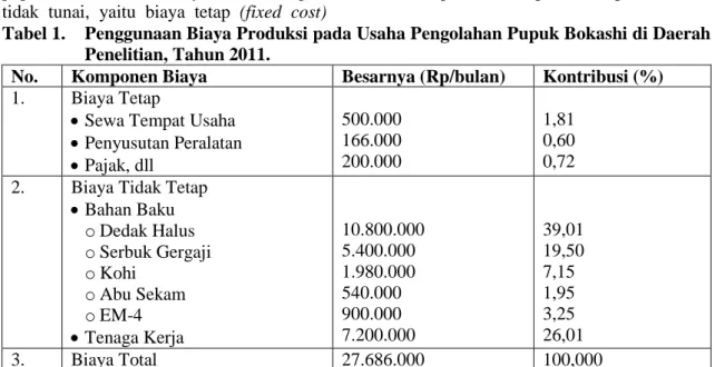Tabel 2.  Rata-Rata  Produksi,  Harga  Jual,  dan  Nilai  Produksi  Pupuk  Bokashi  dalam  Satu Bulan di Daerah Penelitian, Tahun 2011
