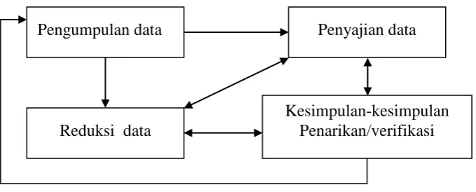 Gambar. 3.1  Model interaktif 