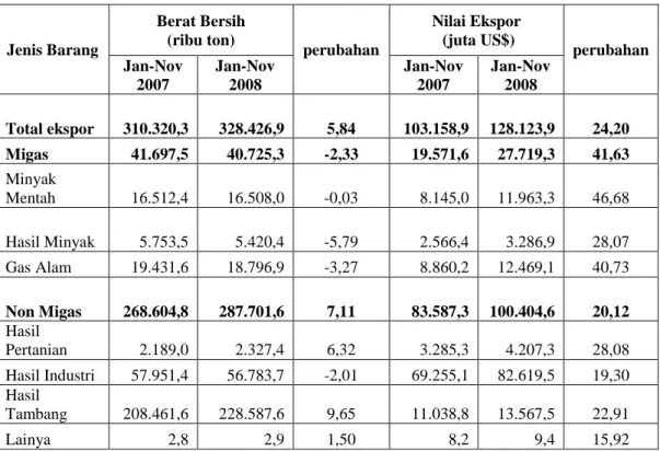 Tabel 1.1. Ringkasan Perkembangan Ekspor Indonesia Tahun 2007-2008 