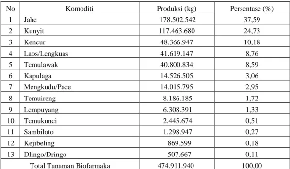 Tabel 1.3. Produksi Tanaman Biofarmaka Tahun 2007 