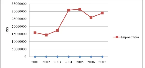 Gambar 1.1 Nilai Impor Jahe Dunia Tahun 2001-2007 