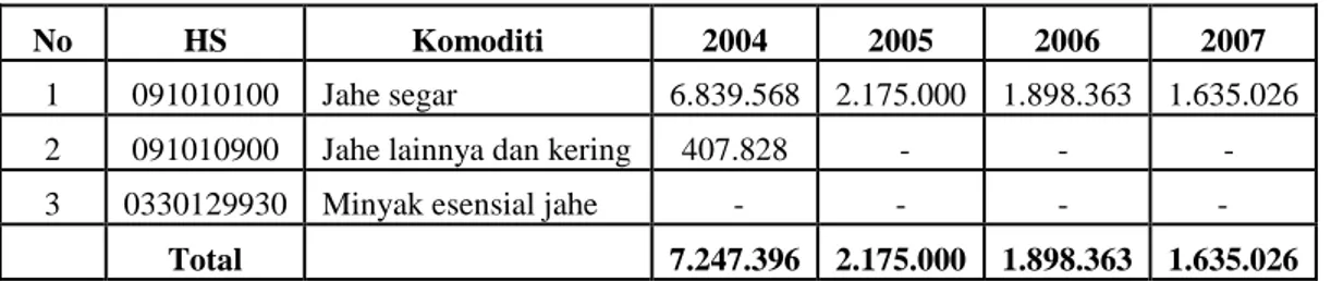 Tabel 1.5. Nilai Ekspor Jahe Indonesia Tahun 2004-2007 