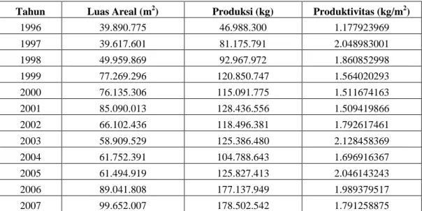 Tabel  4.2.  Luas  Areal,  Produksi  dan  Produktivitas  Perkebunan  Jahe  Indonesia  Tahun 1996-2007 