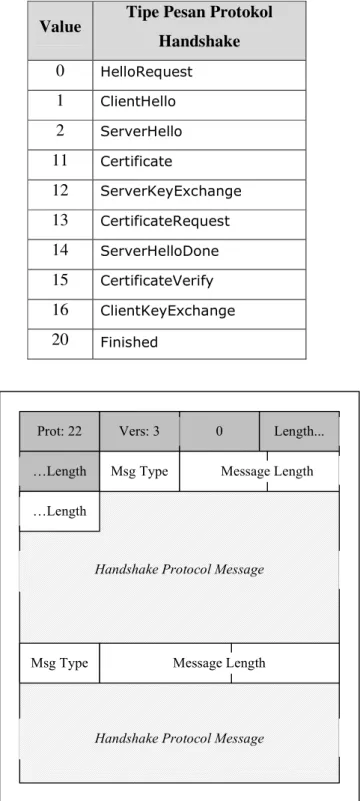 Tabel 3.2. Daftar nilai dari Handshake Protocol [Sumber: Stephen Thomas 76] 
