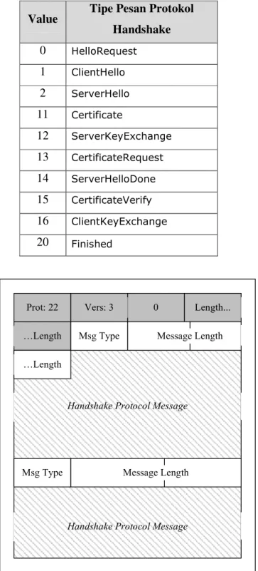 Tabel 3.2. Daftar nilai dari Handshake Protocol [Sumber: Stephen Thomas 76] 