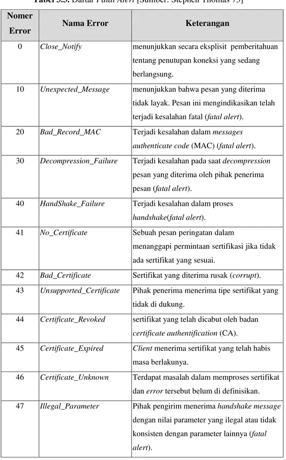 Tabel 3.3. Daftar Fatal Alert [Sumber: Stephen Thomas 73] 