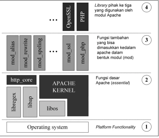Gambar 3.9 Arsitektur Apache web server 