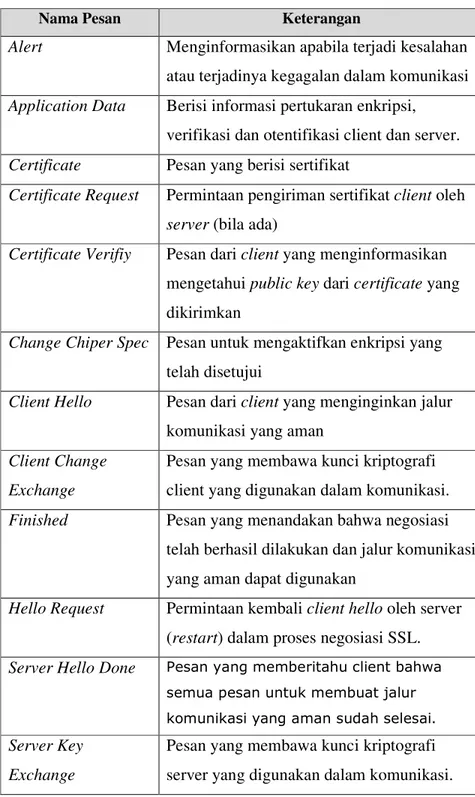 Tabel 3.1. Daftar Pesan Handshake Sequence [Sumber: Stephen Thomas 76] 