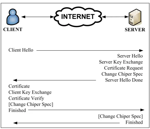 Gambar 3.4. Proses Handshake Sequence [Sumber: IETF 22] 