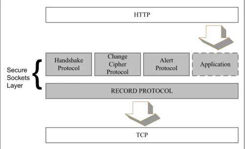 Gambar 3.5. Komponen Protokol SSL [Sumber: Stephen Thomas 69] 