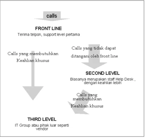 Gambar 2.4. Struktur  Help desk   Sumber : Running an Effective Help Desk, 1998