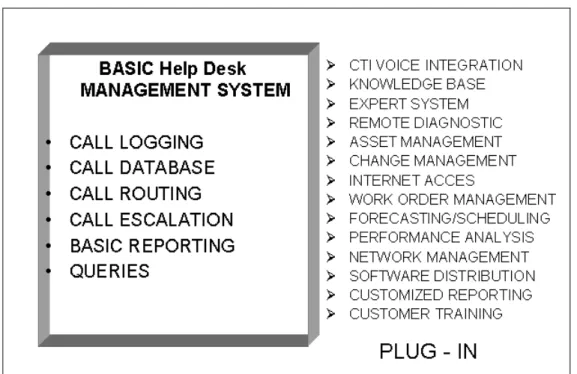 Gambar 2.5.  Help desk Management System  Sumber : Running an Effective Help Desk, 1998