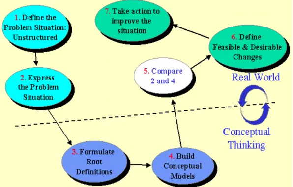 Gambar 2.6. Tujuh Dasar Tahapan Proses SSM  Sumber : Creative Problem Solving, 1990