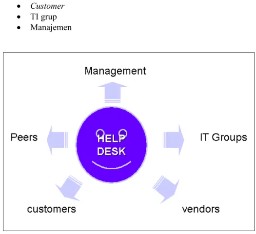 Gambar 2.1 Lima pihak yang berhubungan dengan Help desk  Sumber :  Help Desk Practitioner’s Handbook, 1999 