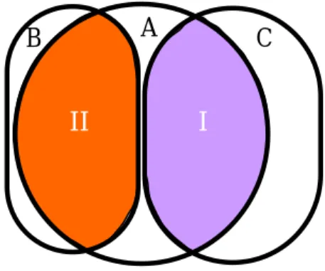 Gambar 1.  Ilustrasi hubungan antara limbah (A), bahan pakan konvensional (B)  dan bahan pakan non konvensional (C) 