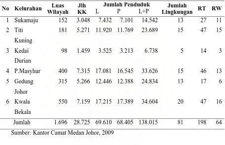 Tabel 1 : Luas Wilayah Kecamatan Medan Johor dan Jumlah Penduduk 
