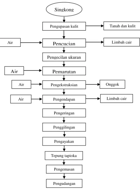 Gambar  1.  Diagram  alir  proses  pengolahan  tepung  tapioka  Sumber : Aprizal (2011)