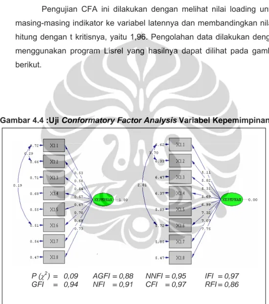 Gambar 4.4 :Uji Conformatory Factor Analysis Variabel Kepemimpinan 