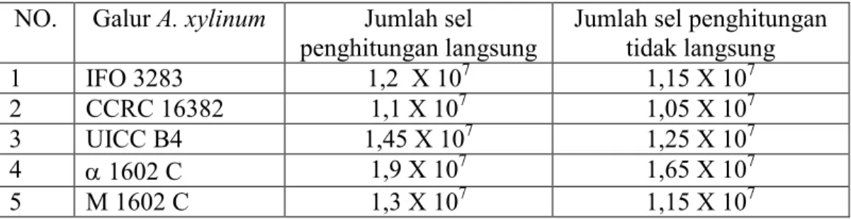 Tabel 4.  kerapatan sel galur A. xylinum yang digunakan untuk fermentasi seleksi galur  NO