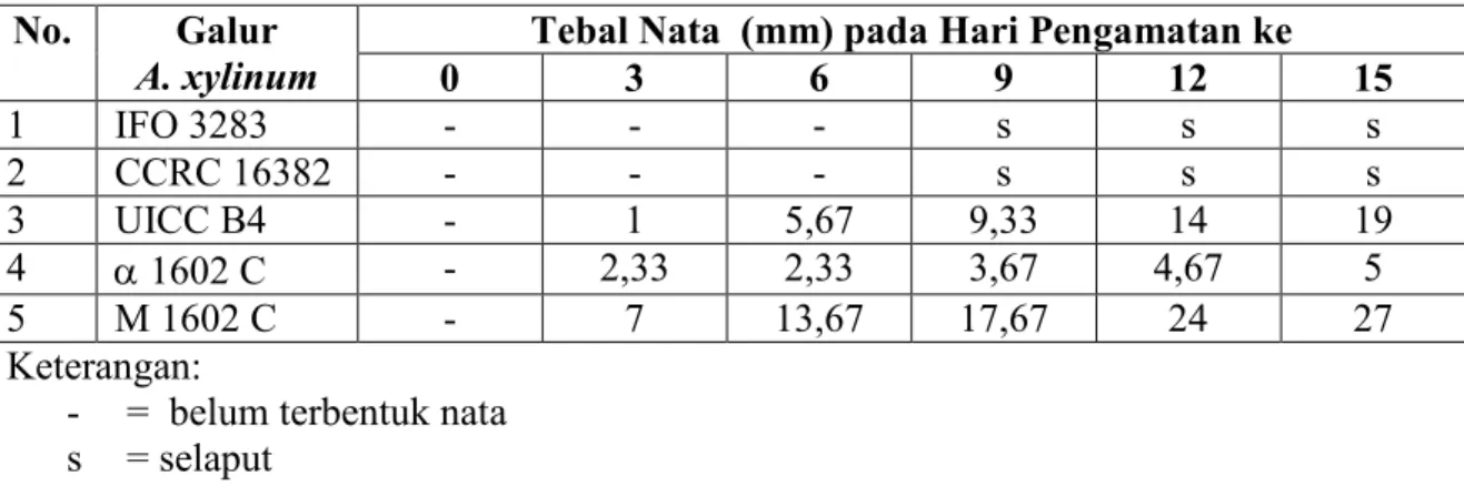 Tabel 5.  Tebal rata-rata  nata selama 15 hari fermentasi  dengan menggunakan lima galur  A