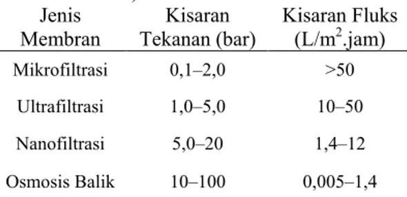 Tabel  3  Kisaran  nilai  fluks  dan  tekanan  berbagai  jenis  membran  (Mulder  1996)  Jenis     Membran  Kisaran  Tekanan (bar)  Kisaran Fluks (L/m2.jam)  Mikrofiltrasi  0,1–2,0  &gt;50  Ultrafiltrasi  1,0–5,0  10–50  Nanofiltrasi  5,0–20  1,4–12  Osmos