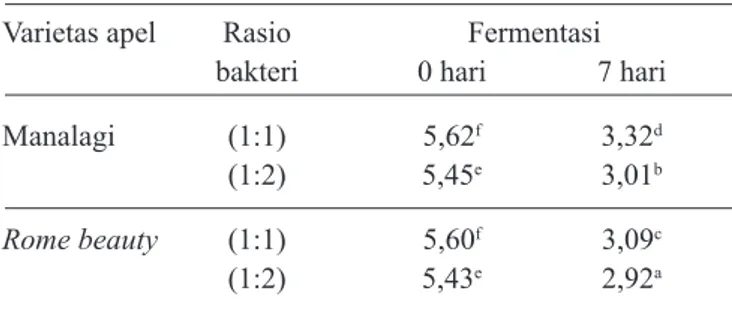 Tabel 2.  Hasil  analisa  jumlah  sel  dalam  fermentasi  asam  asetat