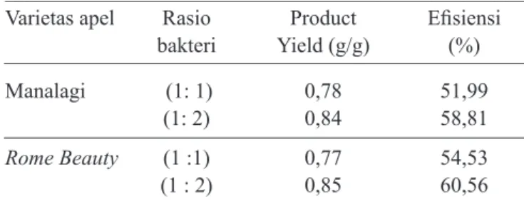 Tabel 4.  Product  yield  dan  efisiensi  dari  fermentasi  asam  asetat menggunakan 2 variasi apel dan campuran  bakteri asam asetat