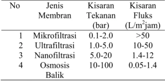 Tabel 4 Kisaran fluks dan tekanan berbagai  jenis membran (Mulder 1996)  No Jenis  Membran  Kisaran  Tekanan  (bar)  Kisaran Fluks (L/m2 jam)  1 Mikrofiltrasi  0.1-2.0  &gt;50  2 Ultrafiltrasi  1.0-5.0  10-50  3 Nanofiltrasi  5.0-20  1.4-12  4 Osmosis  Bal