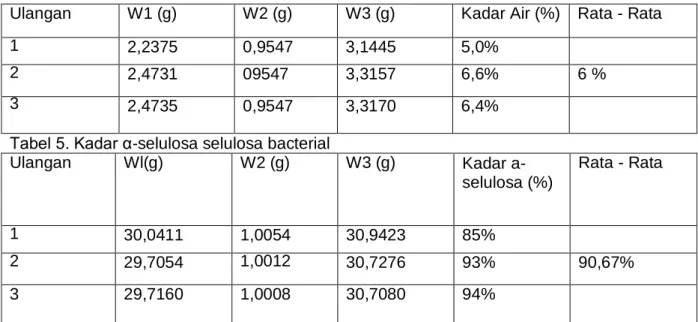 Tabel 5. Kadar α-selulosa selulosa bacterial 
