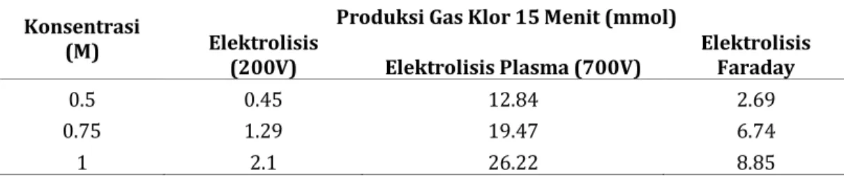 Tabel 4. Produksi Gas Klor pada Larutan NaCl 0,5M-1M Kedalaman Anoda 1 cm Selama 15  menit 