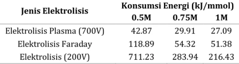 Tabel 5. Konsumsi Energi dengan Metode Elektrolisis yang Berbeda pada Larutan NaCl 0,5M- 0,5M-1M Kedalaman Anoda 1 cm Selama 15 menit 