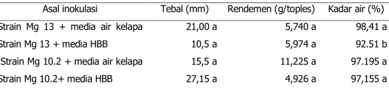 Tabel 4. Hubungan strain unggul dan media terhadap kualitas fisiko kimia starter klon M01  Asal inokulasi   Tebal (mm)  Rendemen (g/toples)  Kadar air (%)  Strain  Mg  13  +  media  air  kelapa 