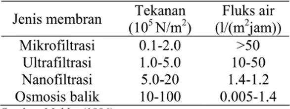 Tabel 3  Klasifikasi membran berdasarkan  nilai fluks dan tekanan 
