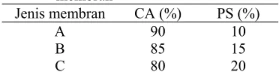 Tabel 4  Komposisi CA dan PS pada tiap jenis  membran  Jenis membran  CA (%)  PS (%)  A 90  10  B 85  15  C 80  20  Pencirian membran 