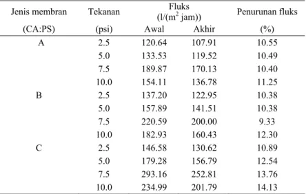 Tabel 5  Penurunan nilai fluks air tiap jenis membran pada tekanan tertentu  Jenis membran   Tekanan   Fluks  