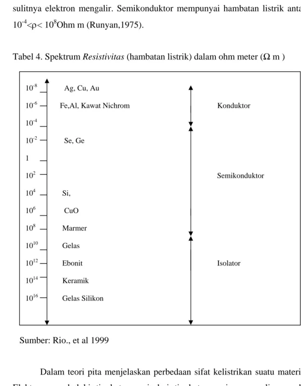 Tabel 4. Spektrum Resistivitas (hambatan listrik) dalam ohm meter (Ω m ) 
