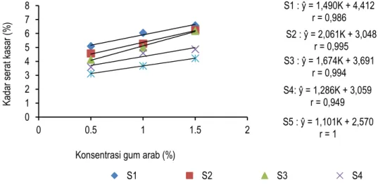 Gambar 2. Pengaruh interaksi antara perbandingan bubur buah  sirsak dan bubur jahe dengan konsentrasi  gum arab dengan kadar serat kasar fruit leather 