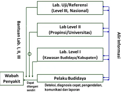 Diagram Alir Mekanisme Kerja antara   Laboratorium Level I, II, III dan Pelaku Budidaya 